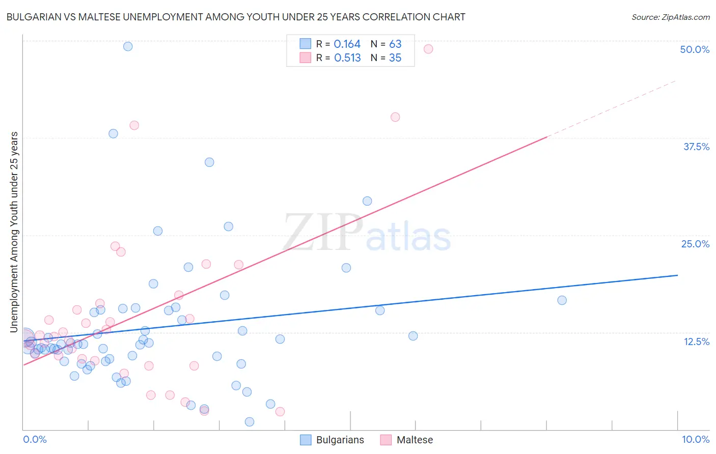 Bulgarian vs Maltese Unemployment Among Youth under 25 years