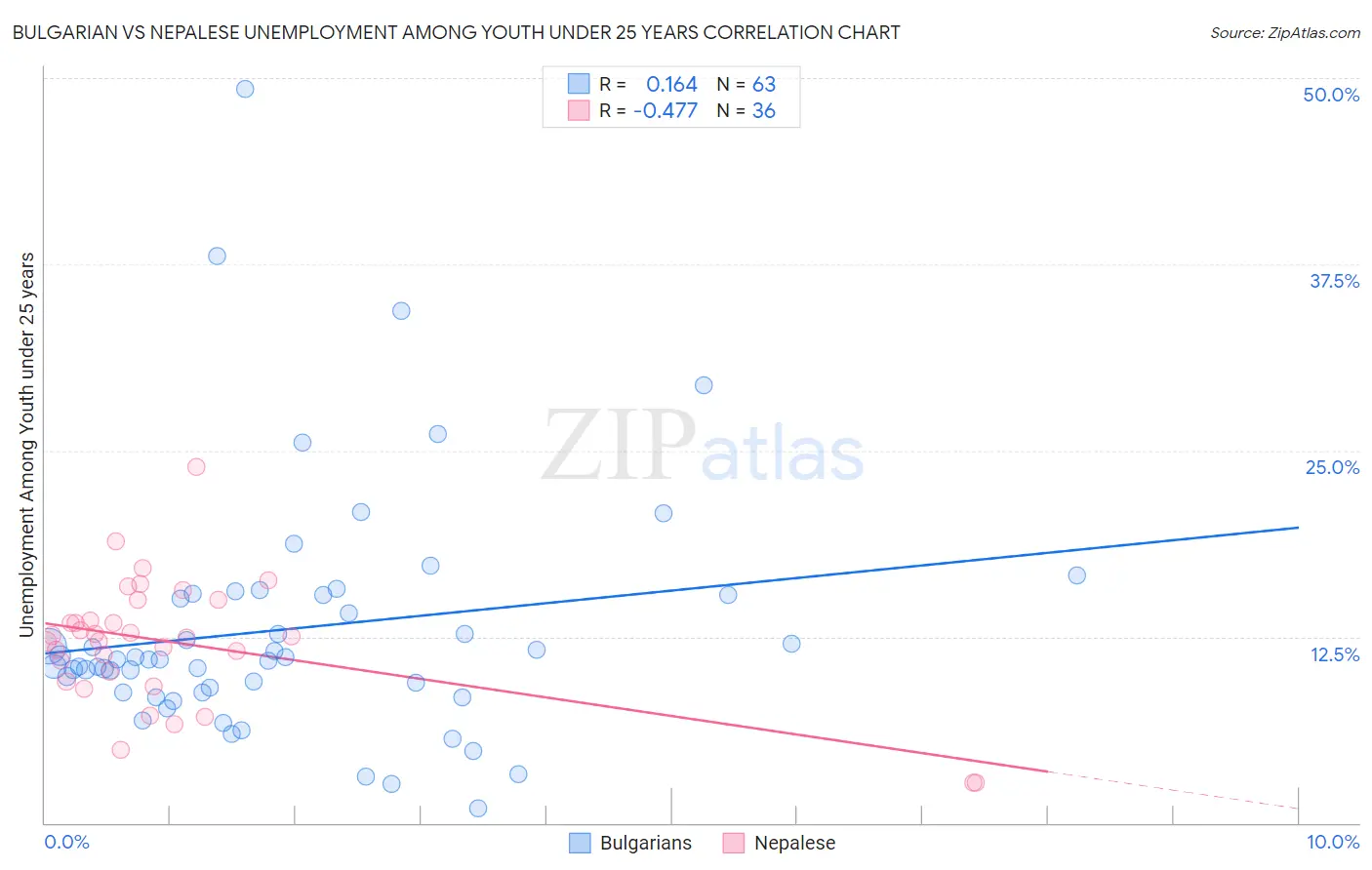 Bulgarian vs Nepalese Unemployment Among Youth under 25 years