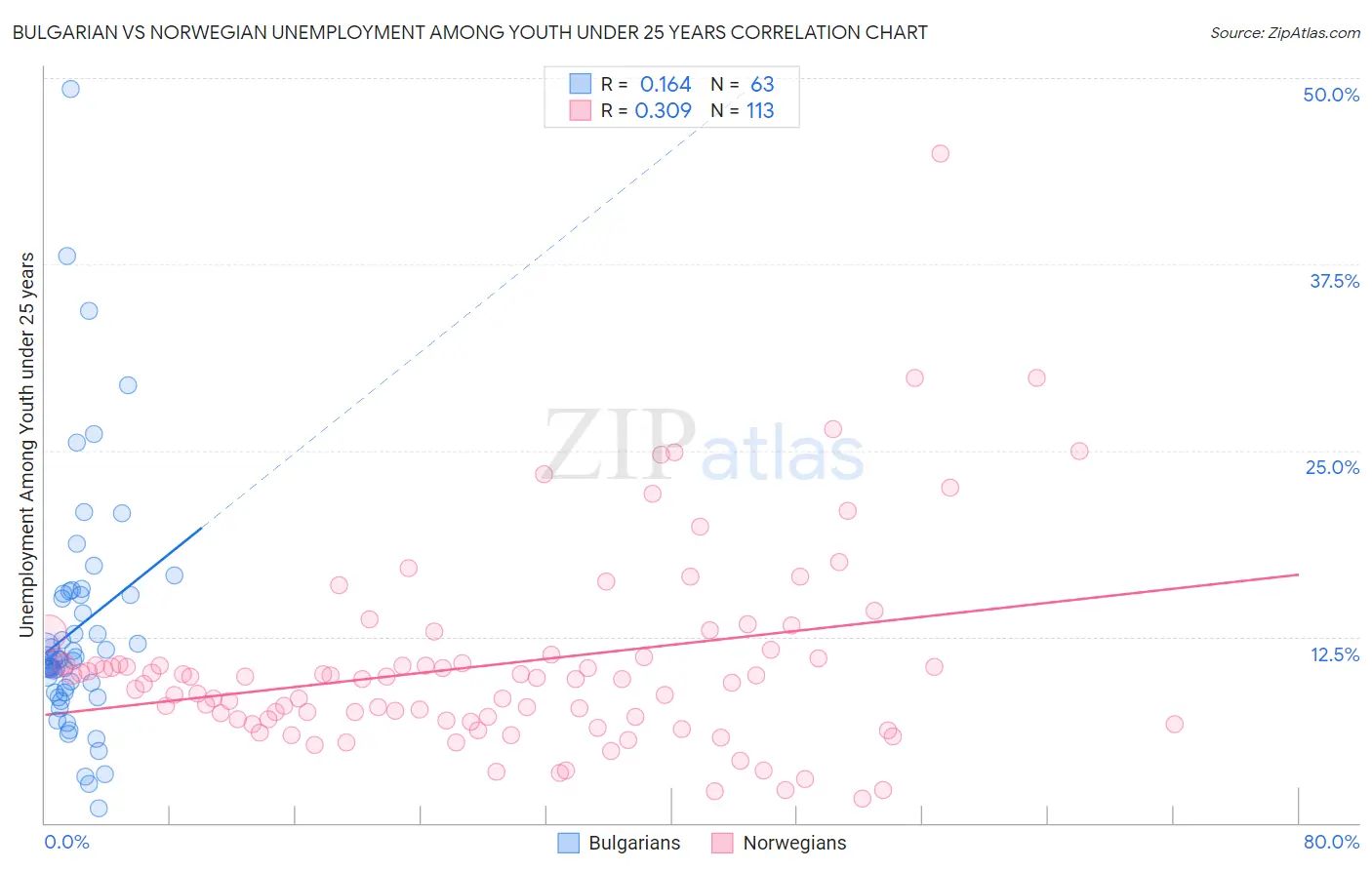 Bulgarian vs Norwegian Unemployment Among Youth under 25 years