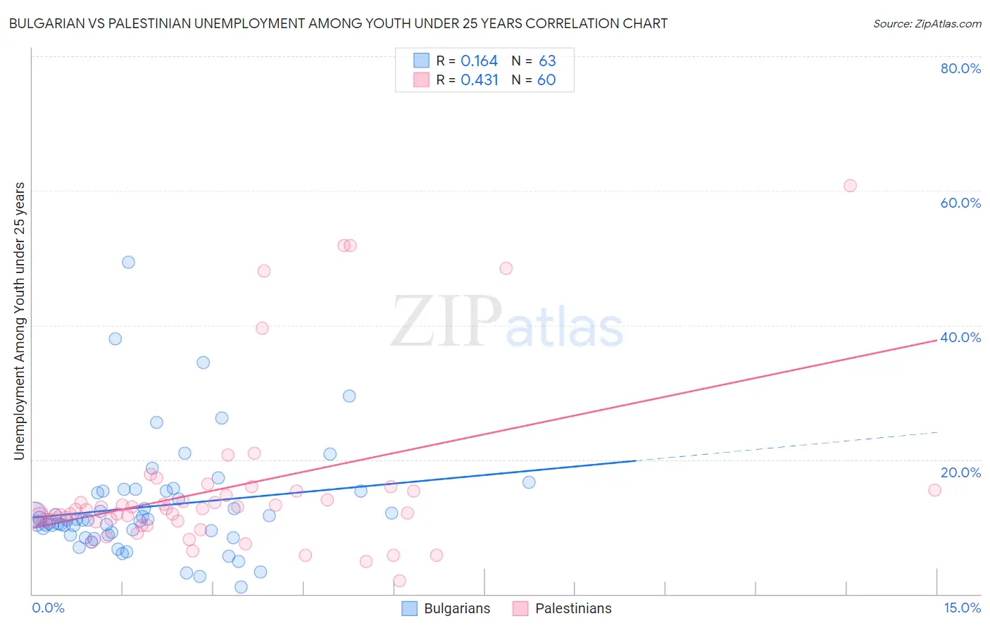 Bulgarian vs Palestinian Unemployment Among Youth under 25 years