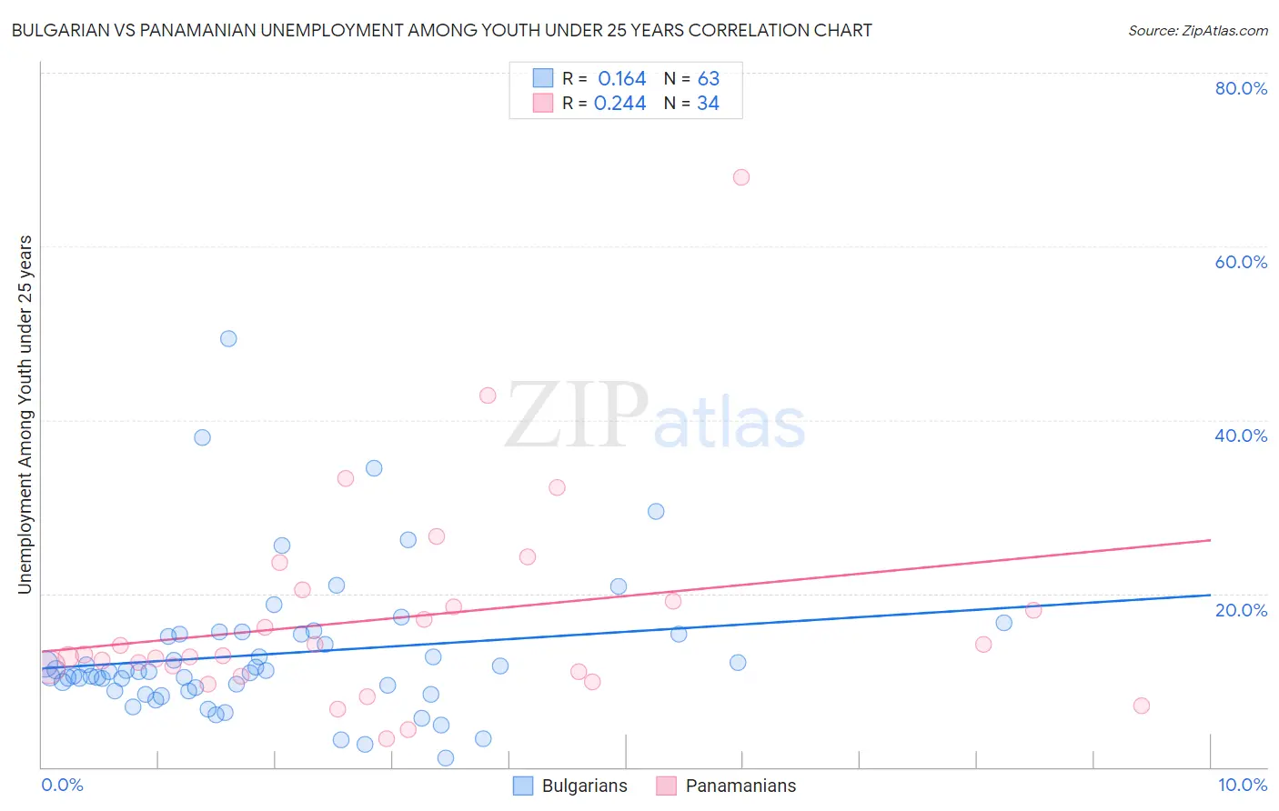 Bulgarian vs Panamanian Unemployment Among Youth under 25 years