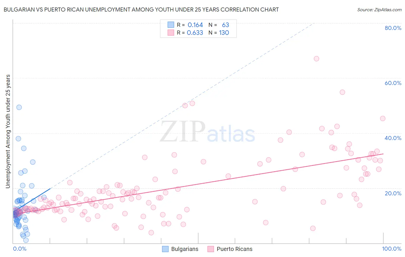 Bulgarian vs Puerto Rican Unemployment Among Youth under 25 years