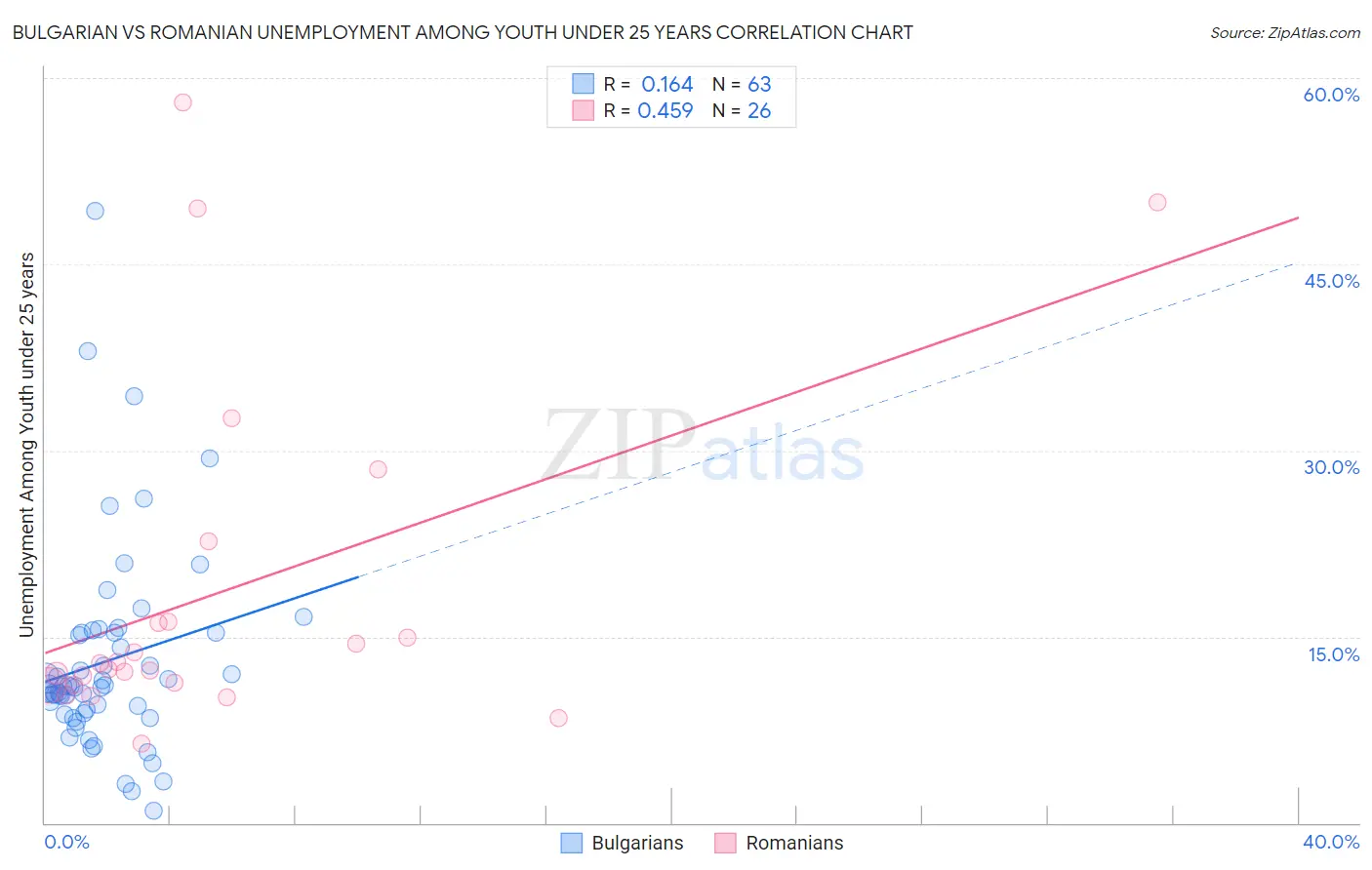 Bulgarian vs Romanian Unemployment Among Youth under 25 years