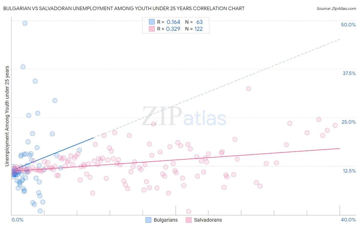 Bulgarian vs Salvadoran Unemployment Among Youth under 25 years