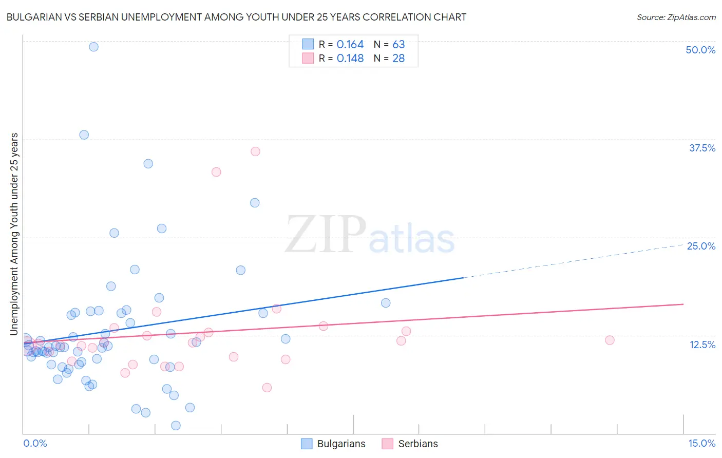 Bulgarian vs Serbian Unemployment Among Youth under 25 years