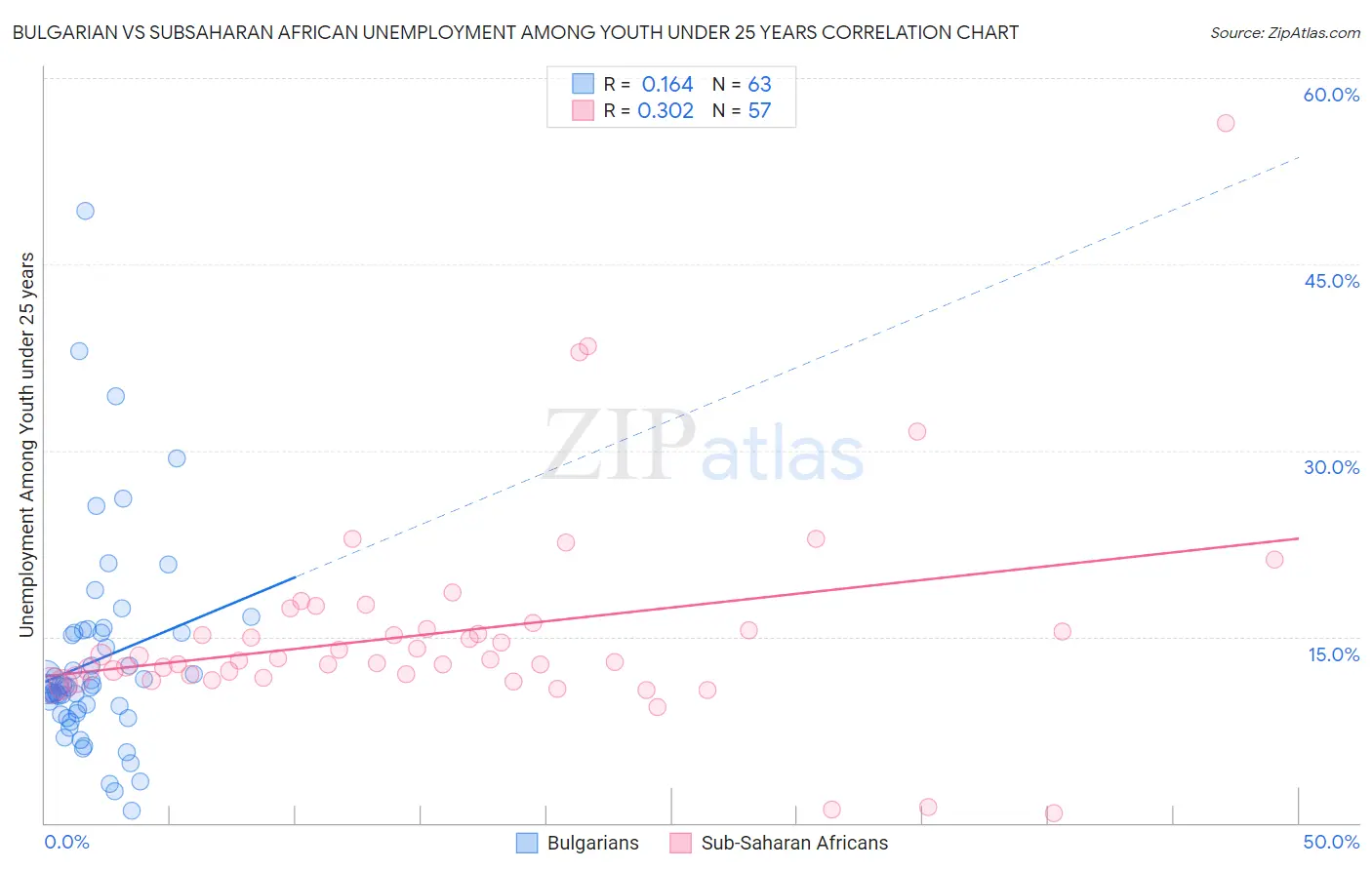 Bulgarian vs Subsaharan African Unemployment Among Youth under 25 years