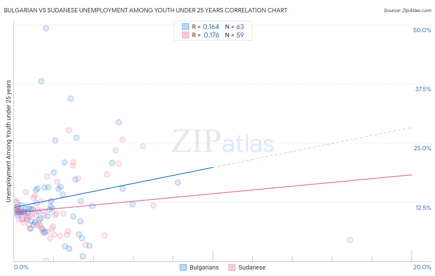 Bulgarian vs Sudanese Unemployment Among Youth under 25 years