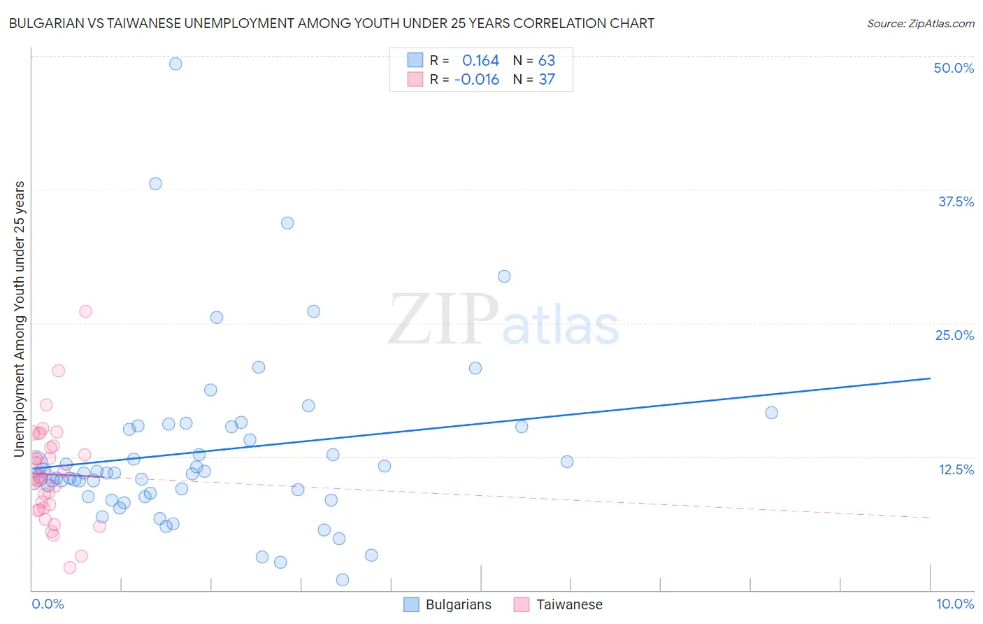 Bulgarian vs Taiwanese Unemployment Among Youth under 25 years