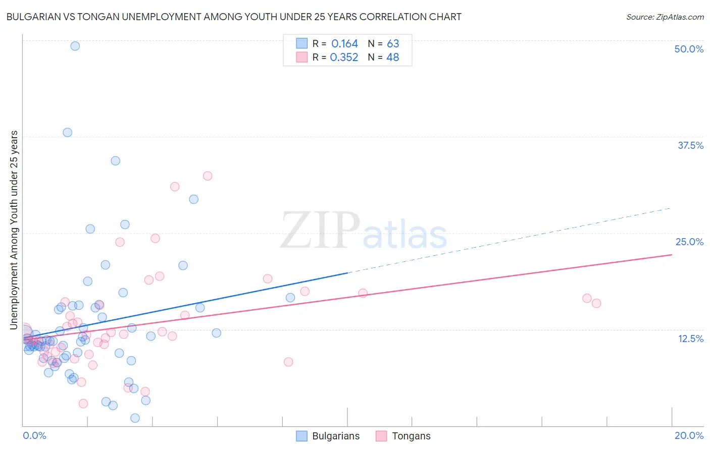 Bulgarian vs Tongan Unemployment Among Youth under 25 years