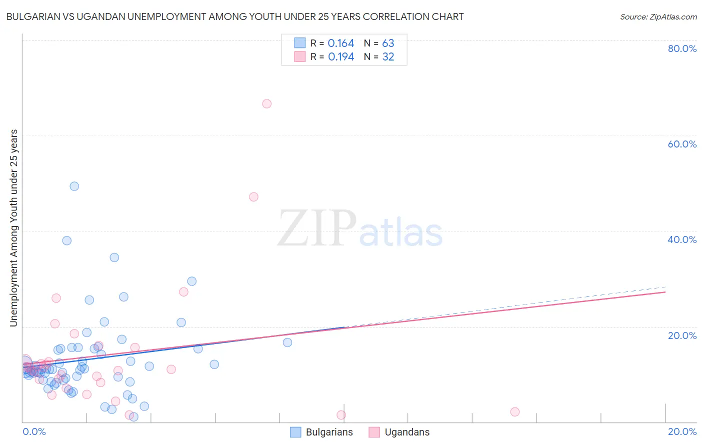 Bulgarian vs Ugandan Unemployment Among Youth under 25 years