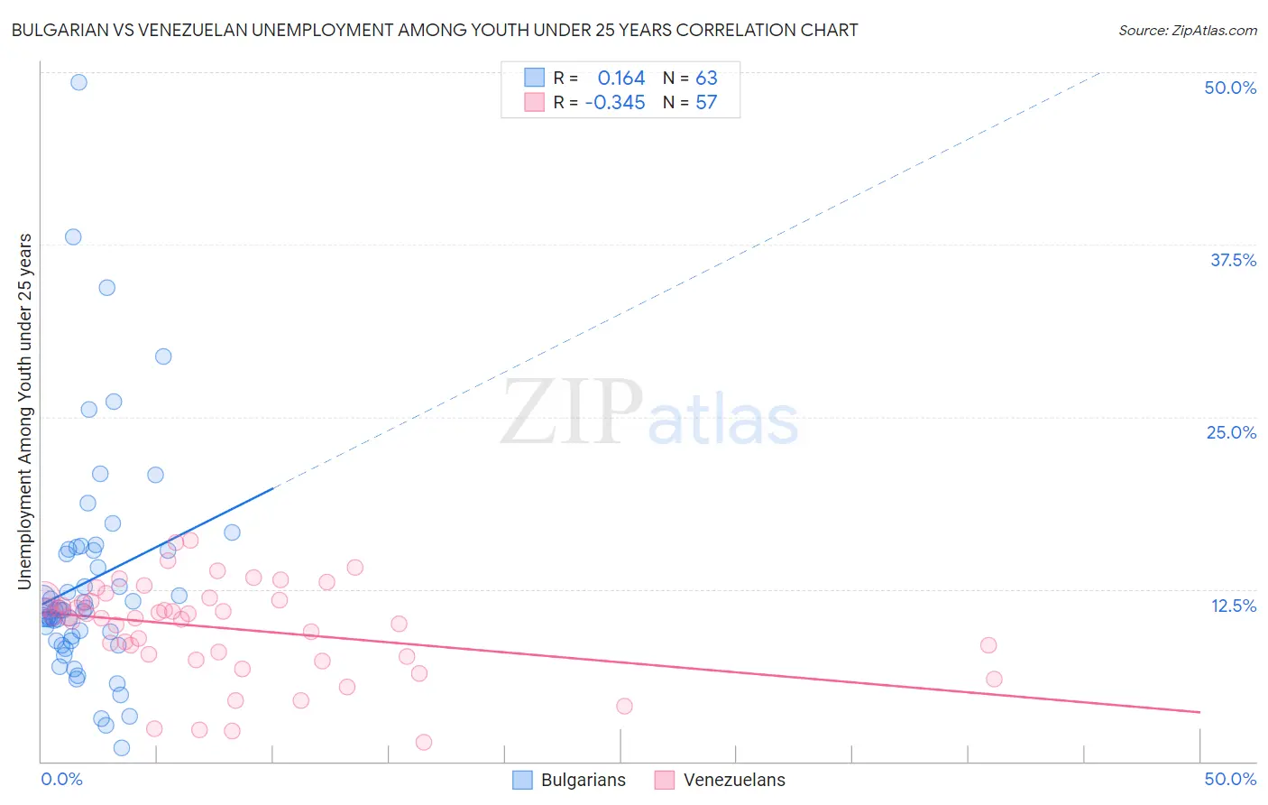 Bulgarian vs Venezuelan Unemployment Among Youth under 25 years