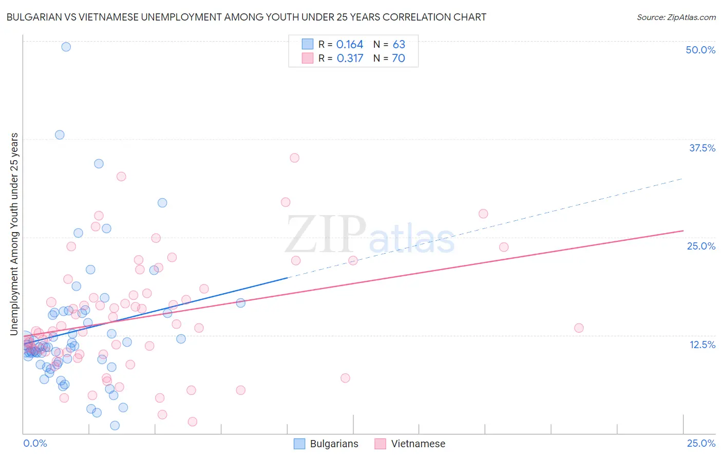 Bulgarian vs Vietnamese Unemployment Among Youth under 25 years