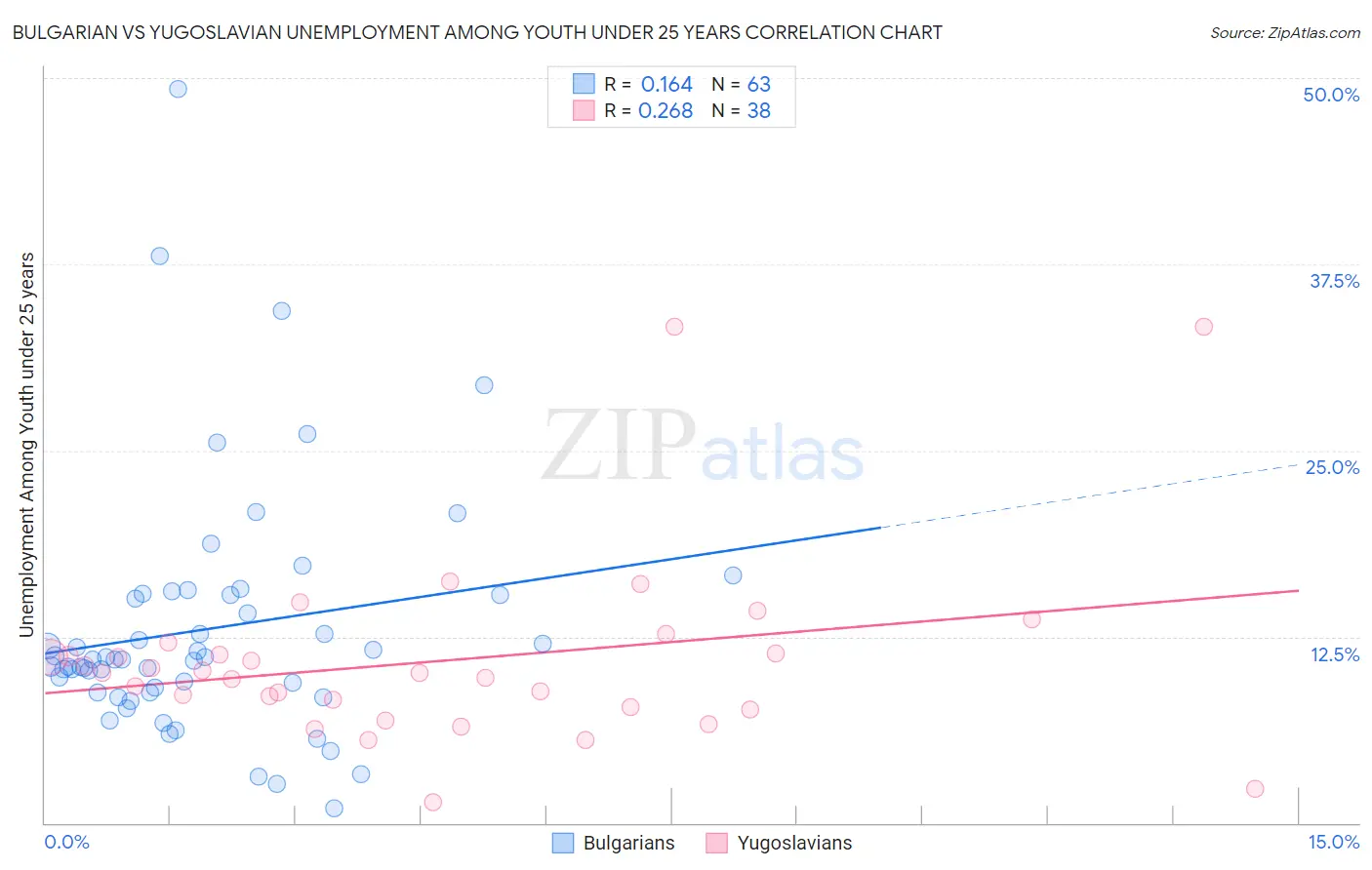 Bulgarian vs Yugoslavian Unemployment Among Youth under 25 years