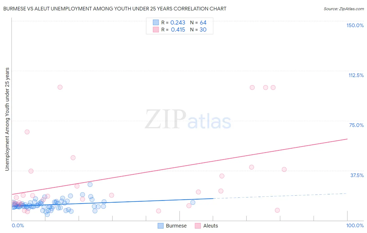 Burmese vs Aleut Unemployment Among Youth under 25 years