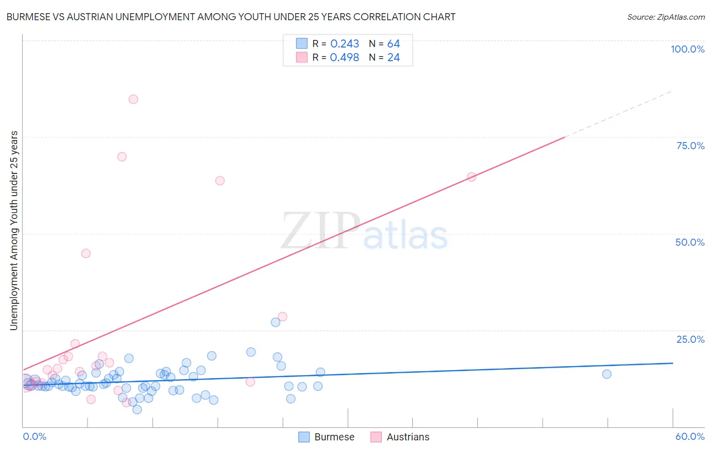 Burmese vs Austrian Unemployment Among Youth under 25 years