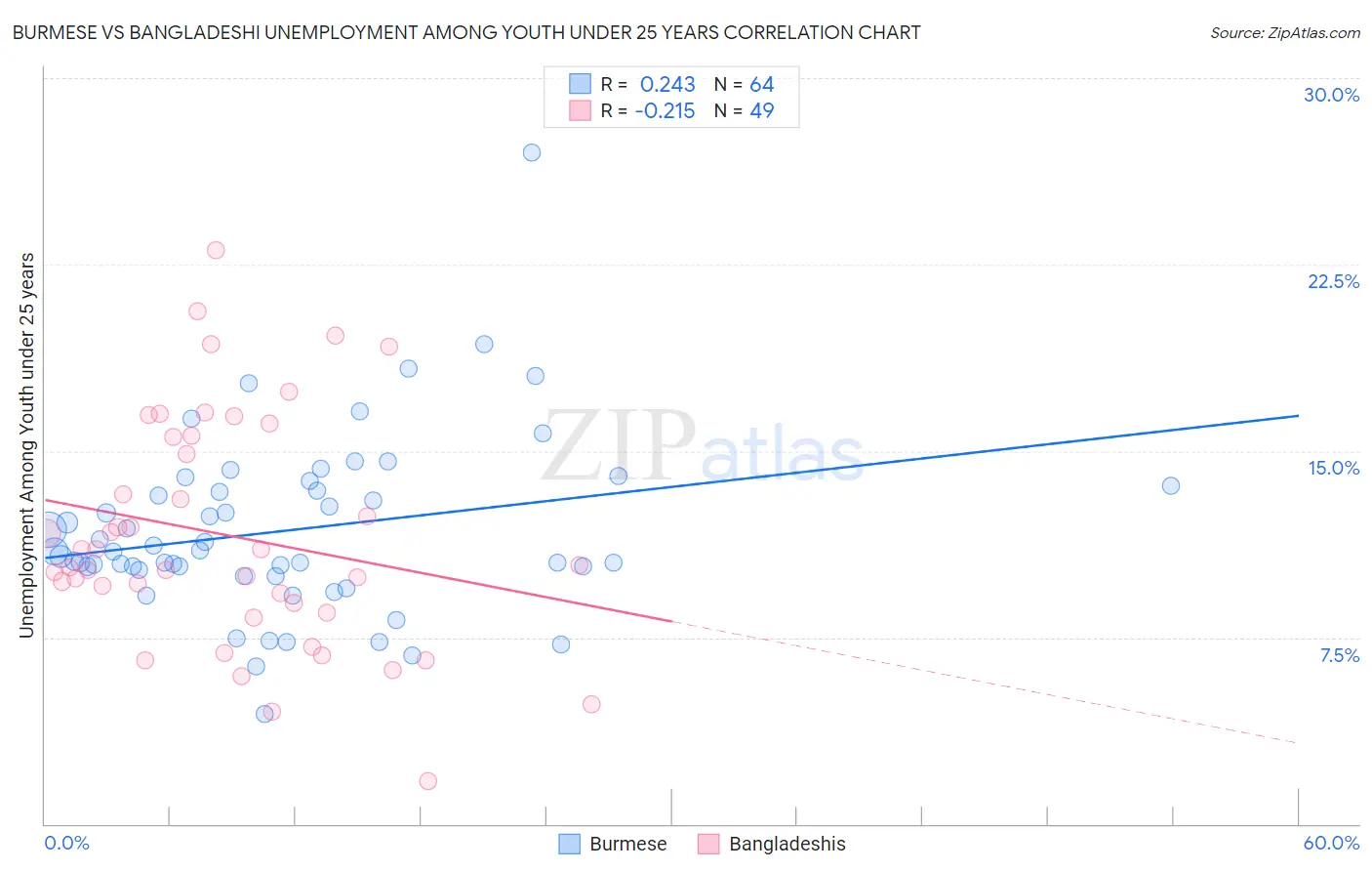 Burmese vs Bangladeshi Unemployment Among Youth under 25 years