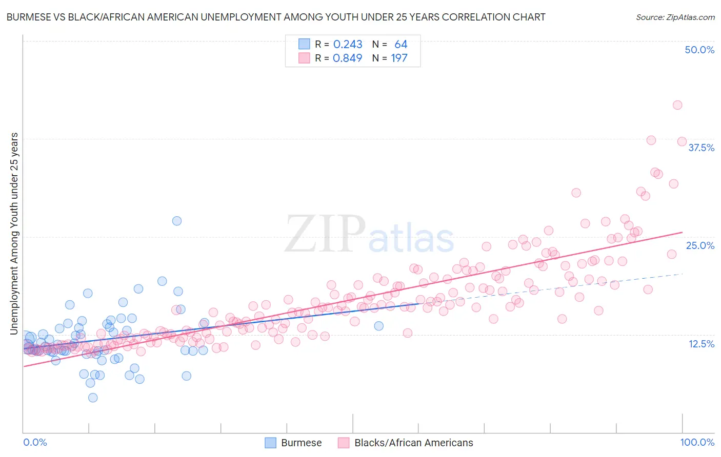 Burmese vs Black/African American Unemployment Among Youth under 25 years