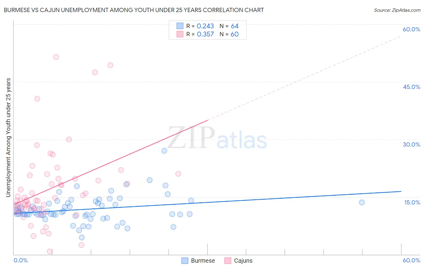 Burmese vs Cajun Unemployment Among Youth under 25 years