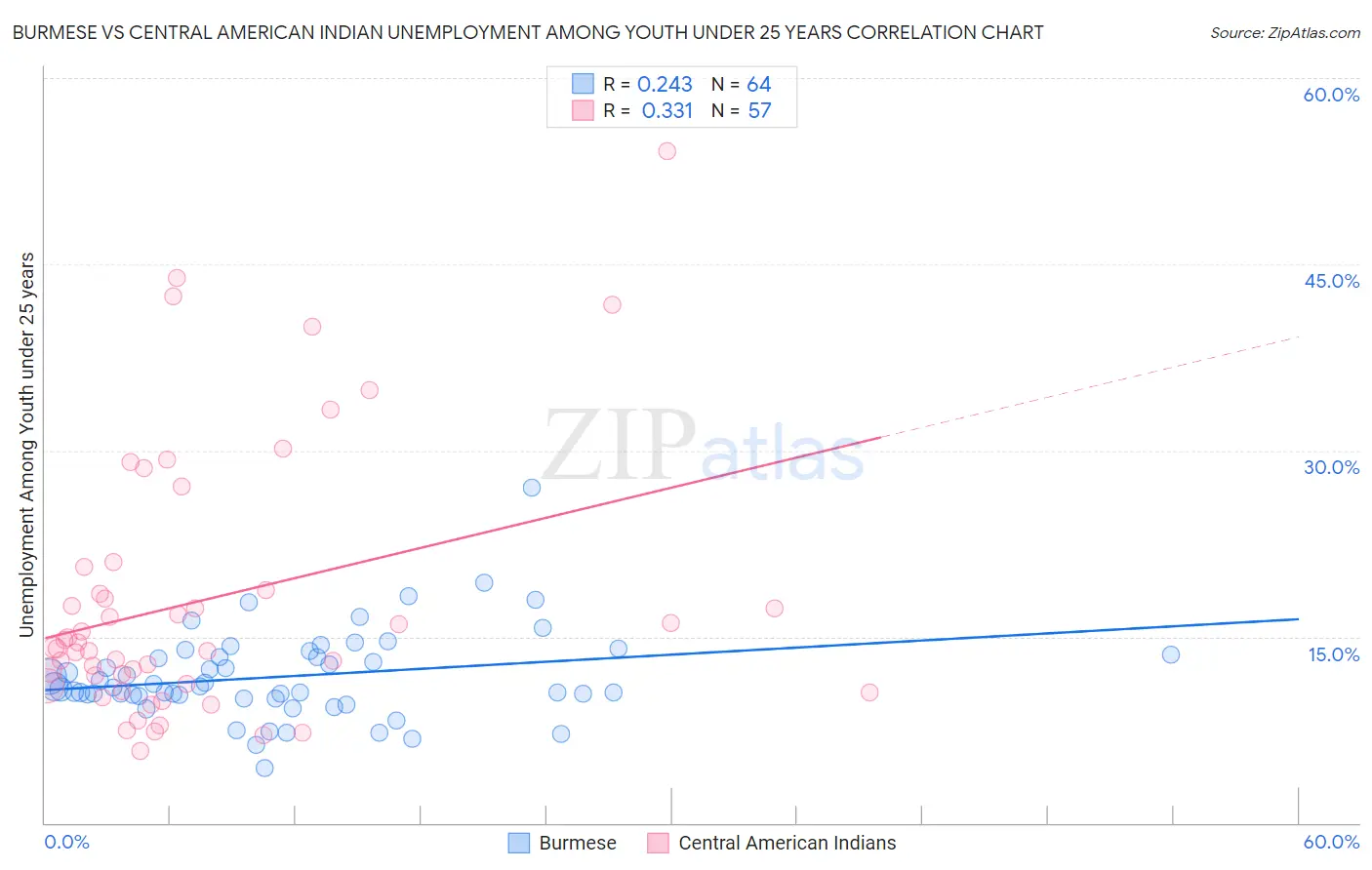 Burmese vs Central American Indian Unemployment Among Youth under 25 years