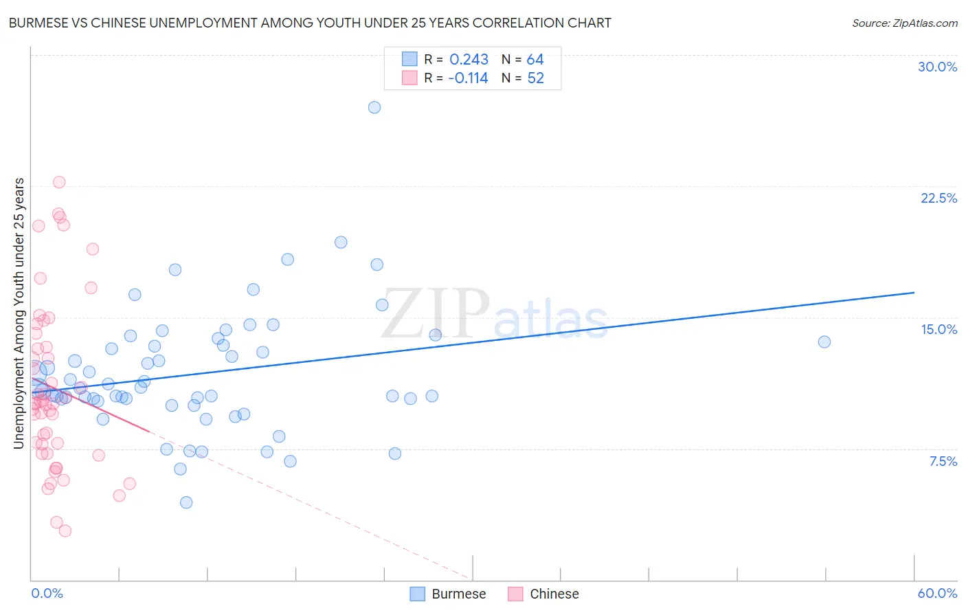 Burmese vs Chinese Unemployment Among Youth under 25 years