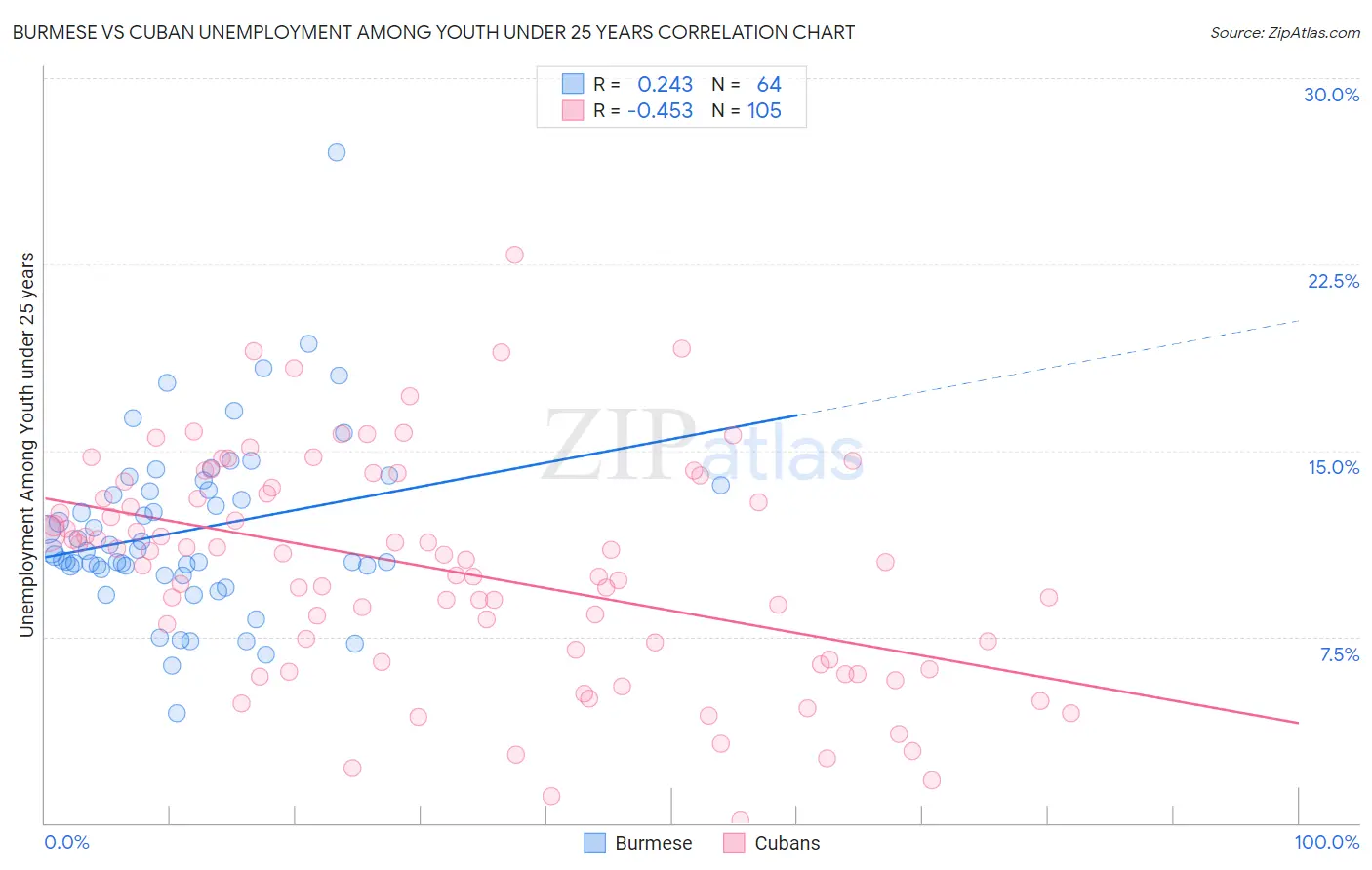 Burmese vs Cuban Unemployment Among Youth under 25 years