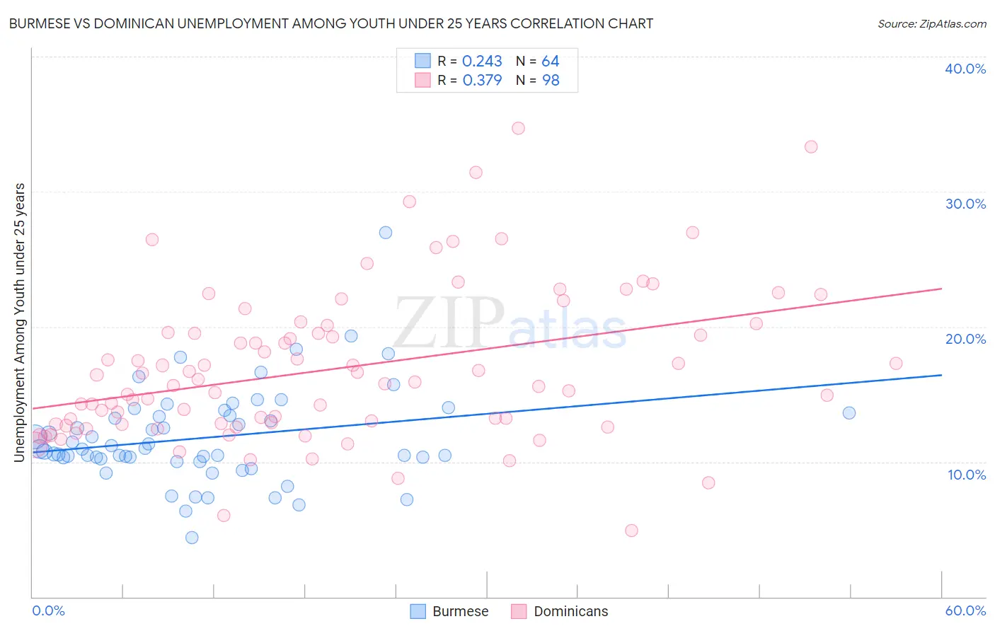 Burmese vs Dominican Unemployment Among Youth under 25 years