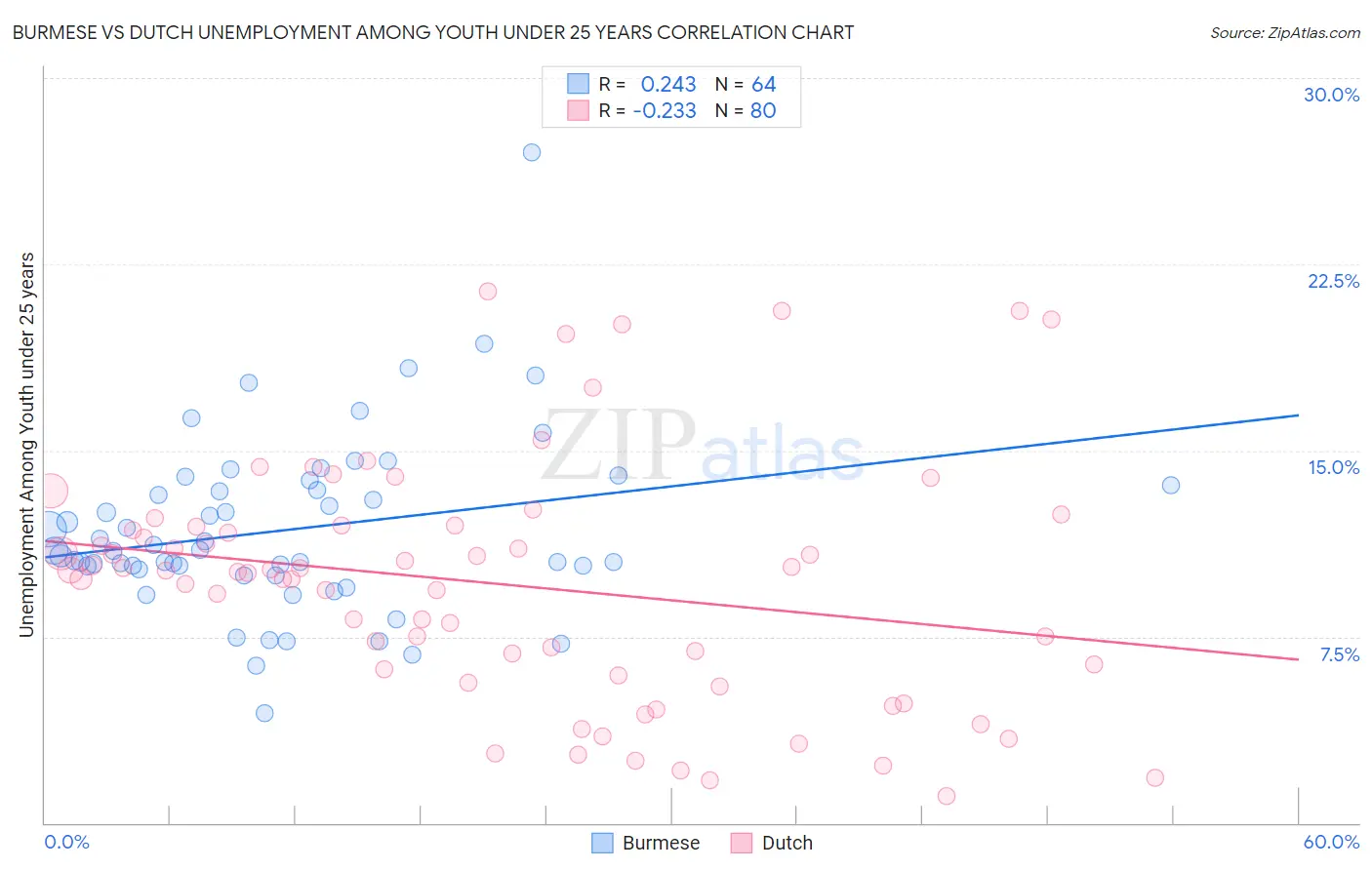 Burmese vs Dutch Unemployment Among Youth under 25 years