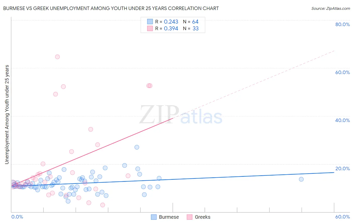 Burmese vs Greek Unemployment Among Youth under 25 years