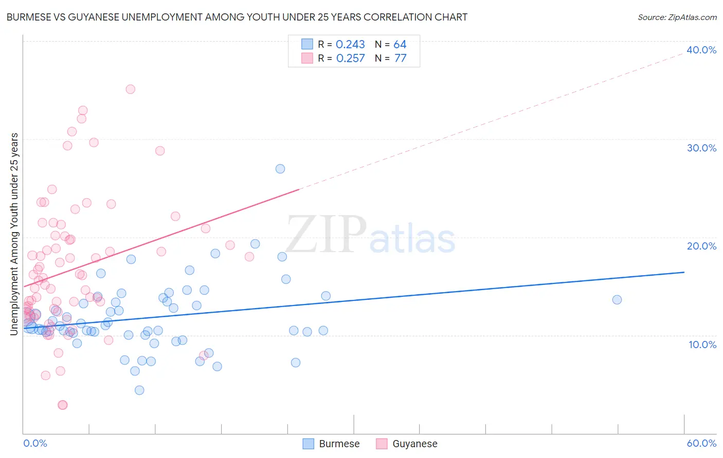 Burmese vs Guyanese Unemployment Among Youth under 25 years