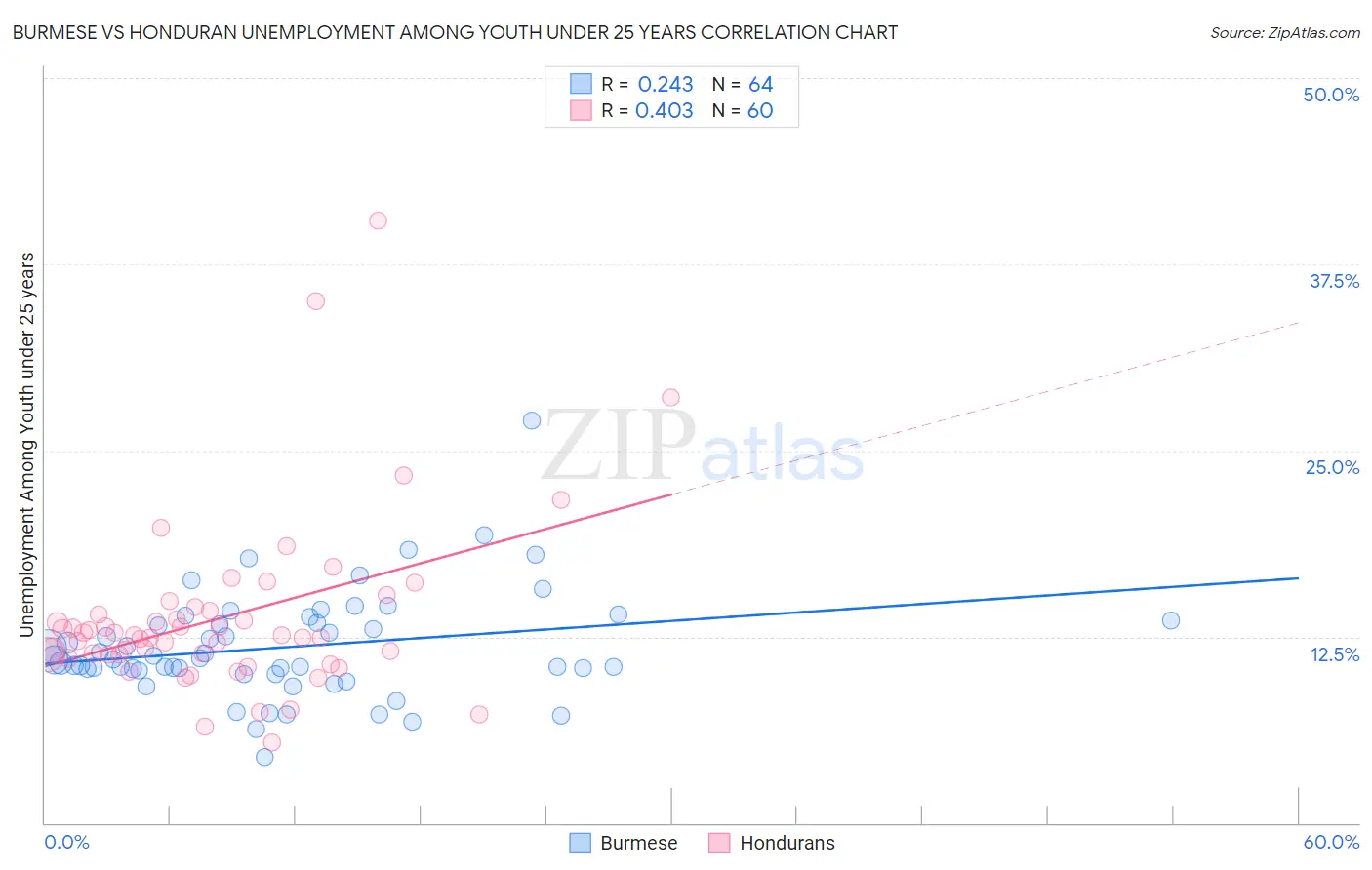 Burmese vs Honduran Unemployment Among Youth under 25 years