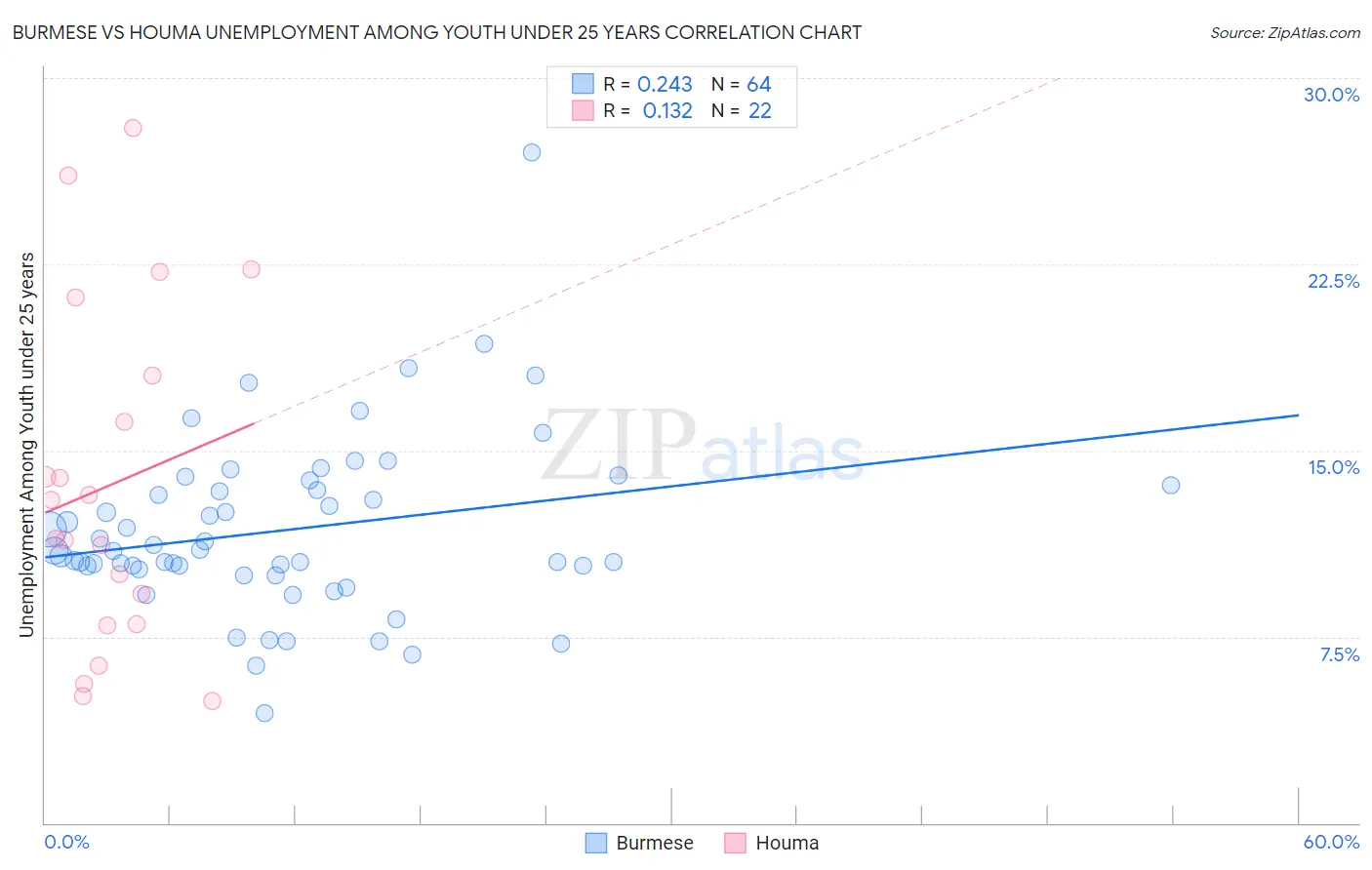 Burmese vs Houma Unemployment Among Youth under 25 years