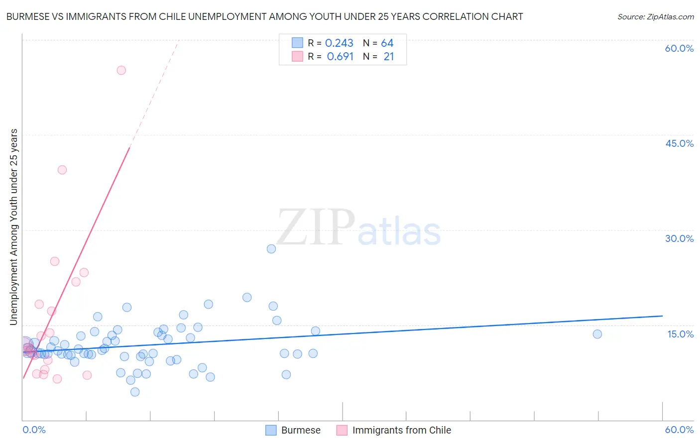 Burmese vs Immigrants from Chile Unemployment Among Youth under 25 years