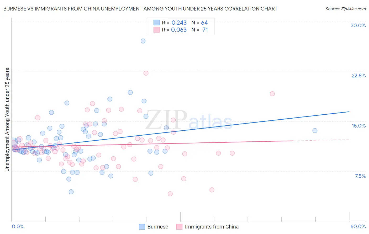 Burmese vs Immigrants from China Unemployment Among Youth under 25 years