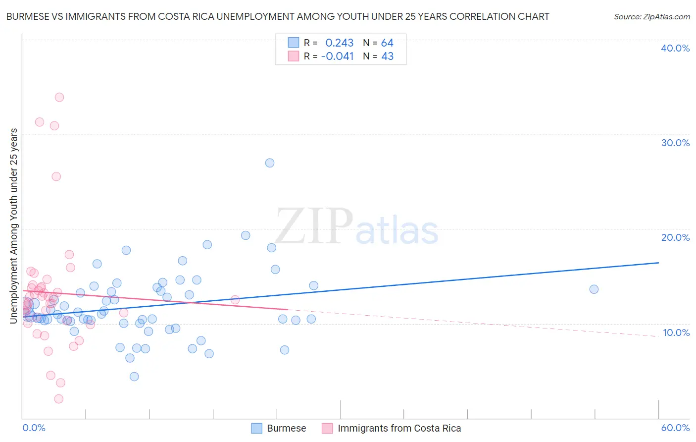 Burmese vs Immigrants from Costa Rica Unemployment Among Youth under 25 years