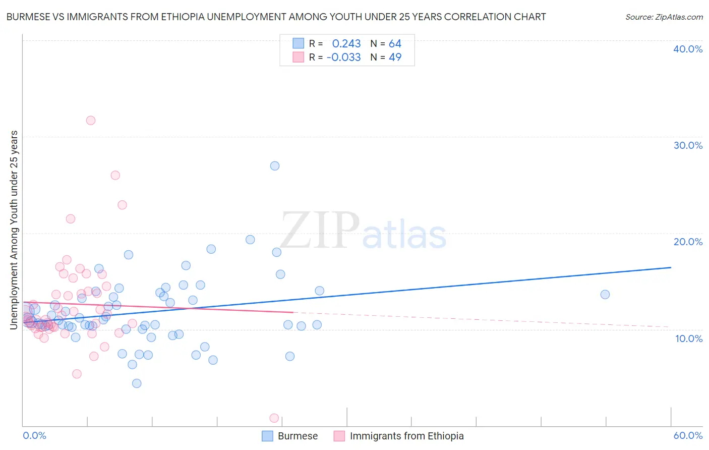 Burmese vs Immigrants from Ethiopia Unemployment Among Youth under 25 years