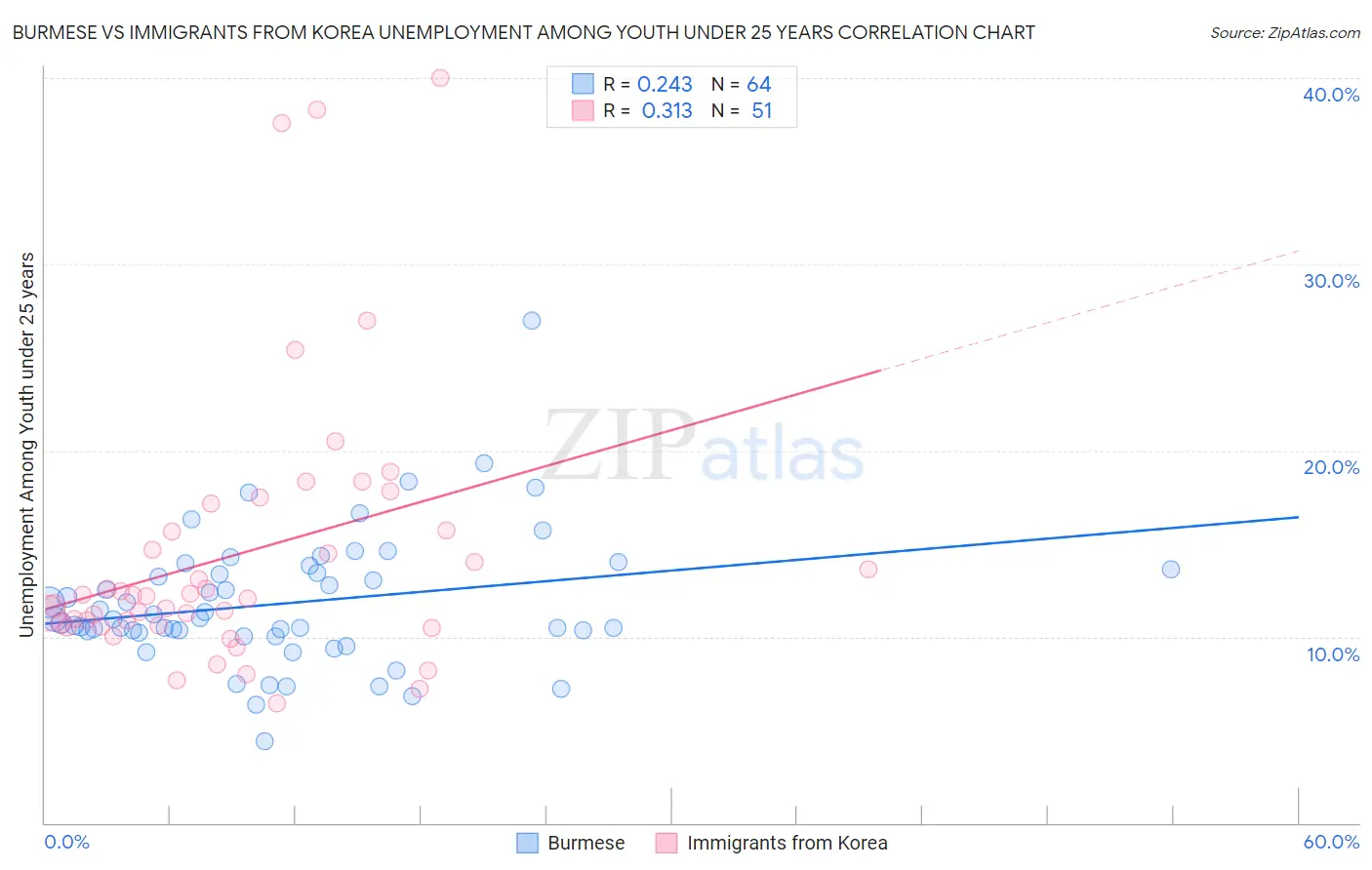 Burmese vs Immigrants from Korea Unemployment Among Youth under 25 years