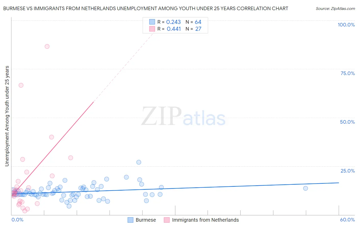 Burmese vs Immigrants from Netherlands Unemployment Among Youth under 25 years