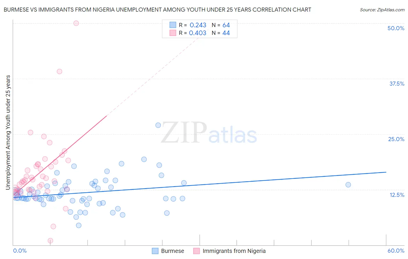 Burmese vs Immigrants from Nigeria Unemployment Among Youth under 25 years