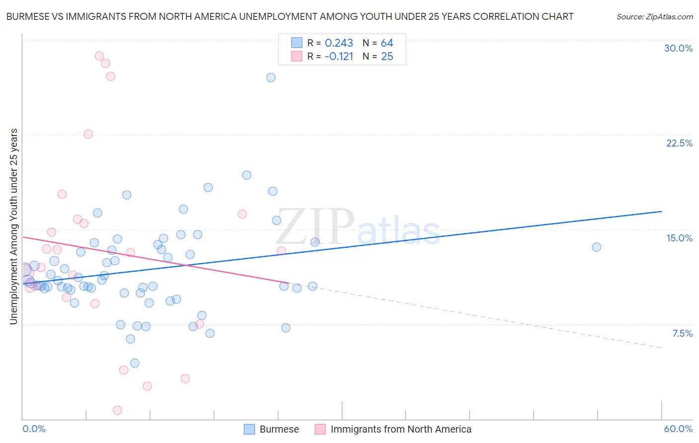 Burmese vs Immigrants from North America Unemployment Among Youth under 25 years