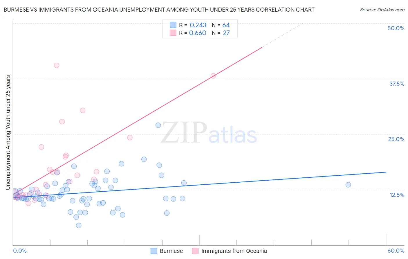 Burmese vs Immigrants from Oceania Unemployment Among Youth under 25 years