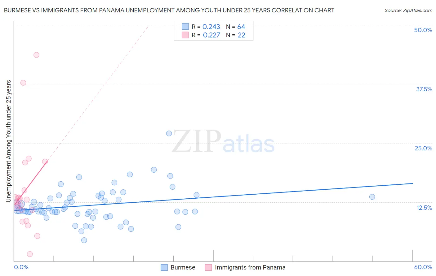 Burmese vs Immigrants from Panama Unemployment Among Youth under 25 years