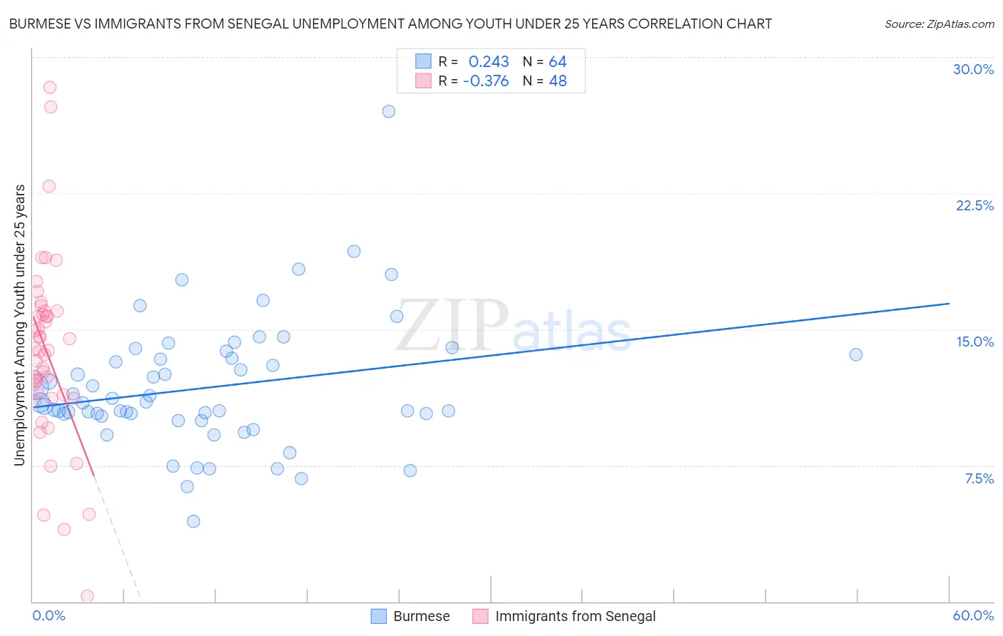 Burmese vs Immigrants from Senegal Unemployment Among Youth under 25 years