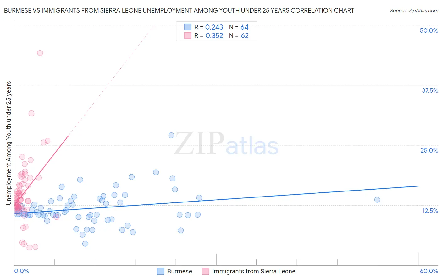 Burmese vs Immigrants from Sierra Leone Unemployment Among Youth under 25 years