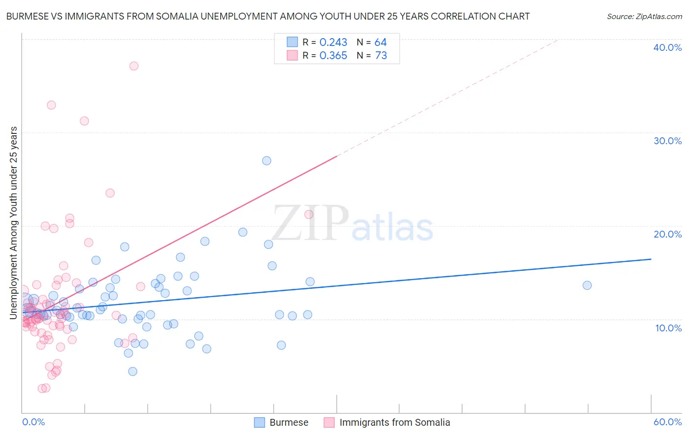Burmese vs Immigrants from Somalia Unemployment Among Youth under 25 years
