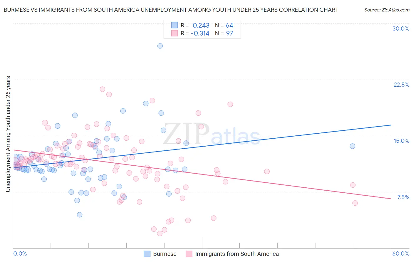 Burmese vs Immigrants from South America Unemployment Among Youth under 25 years