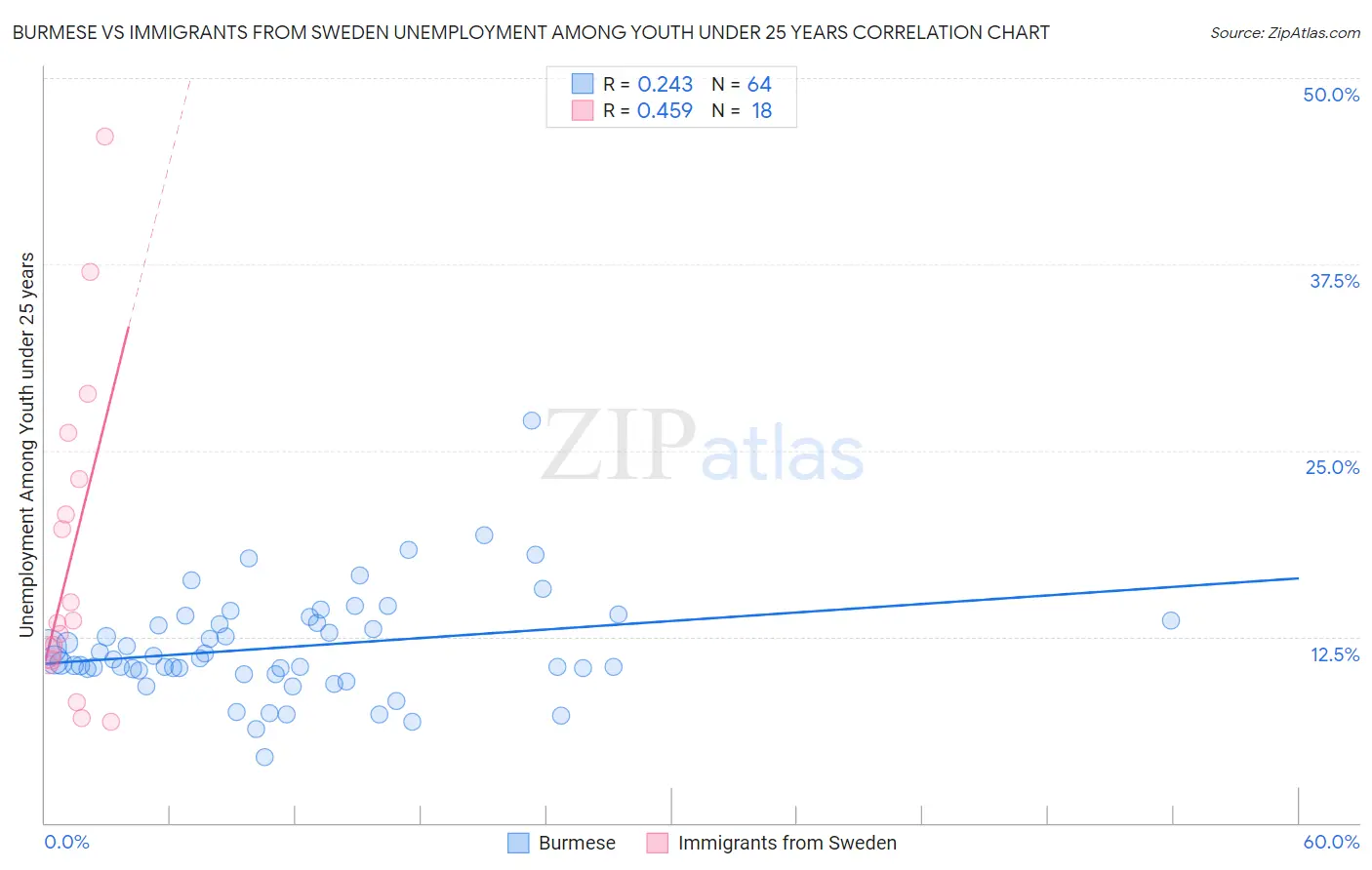 Burmese vs Immigrants from Sweden Unemployment Among Youth under 25 years