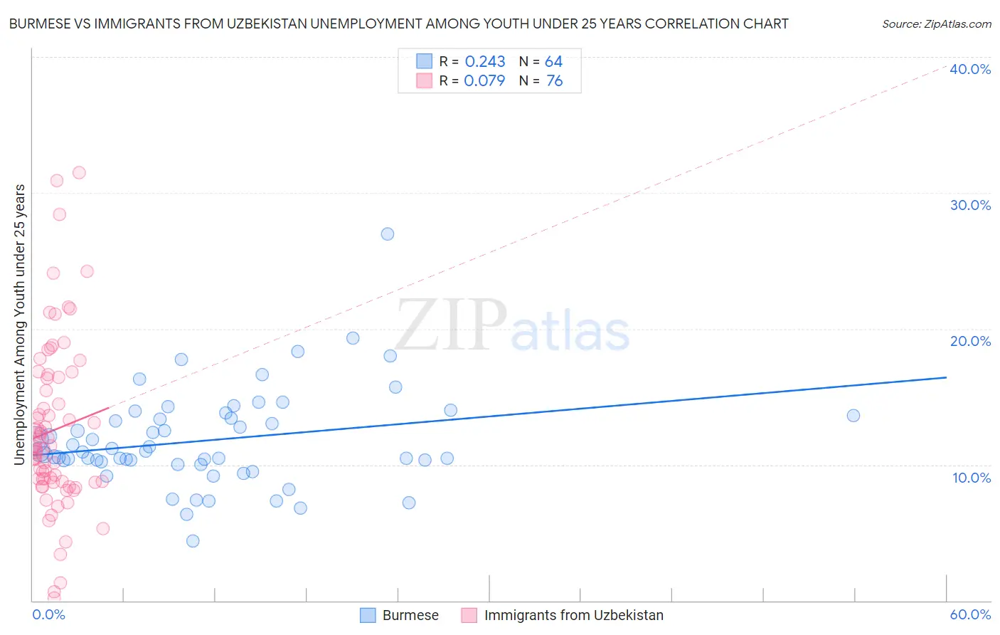 Burmese vs Immigrants from Uzbekistan Unemployment Among Youth under 25 years