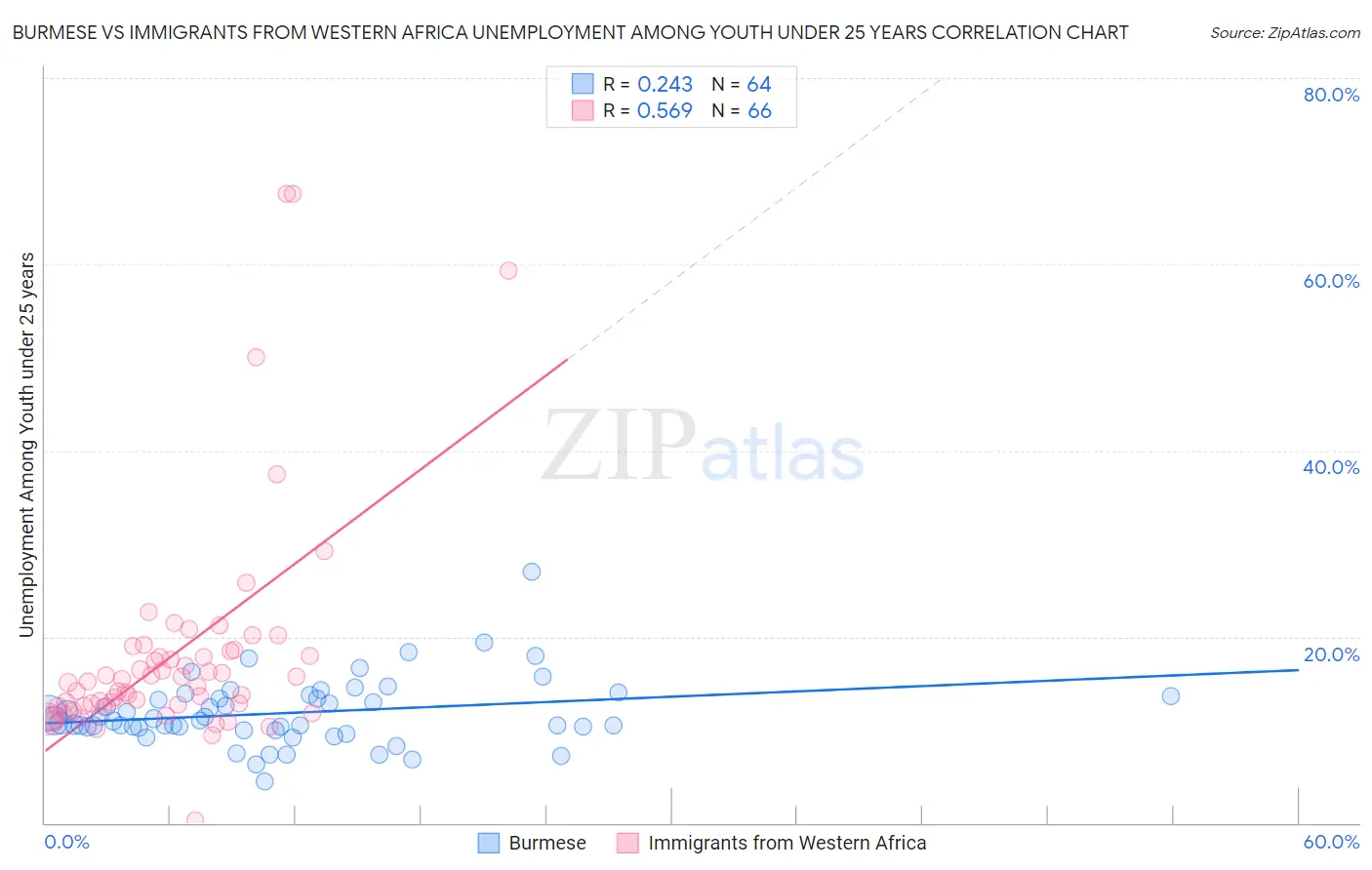 Burmese vs Immigrants from Western Africa Unemployment Among Youth under 25 years