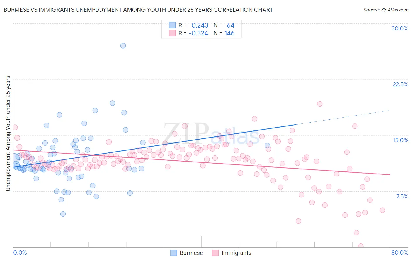 Burmese vs Immigrants Unemployment Among Youth under 25 years