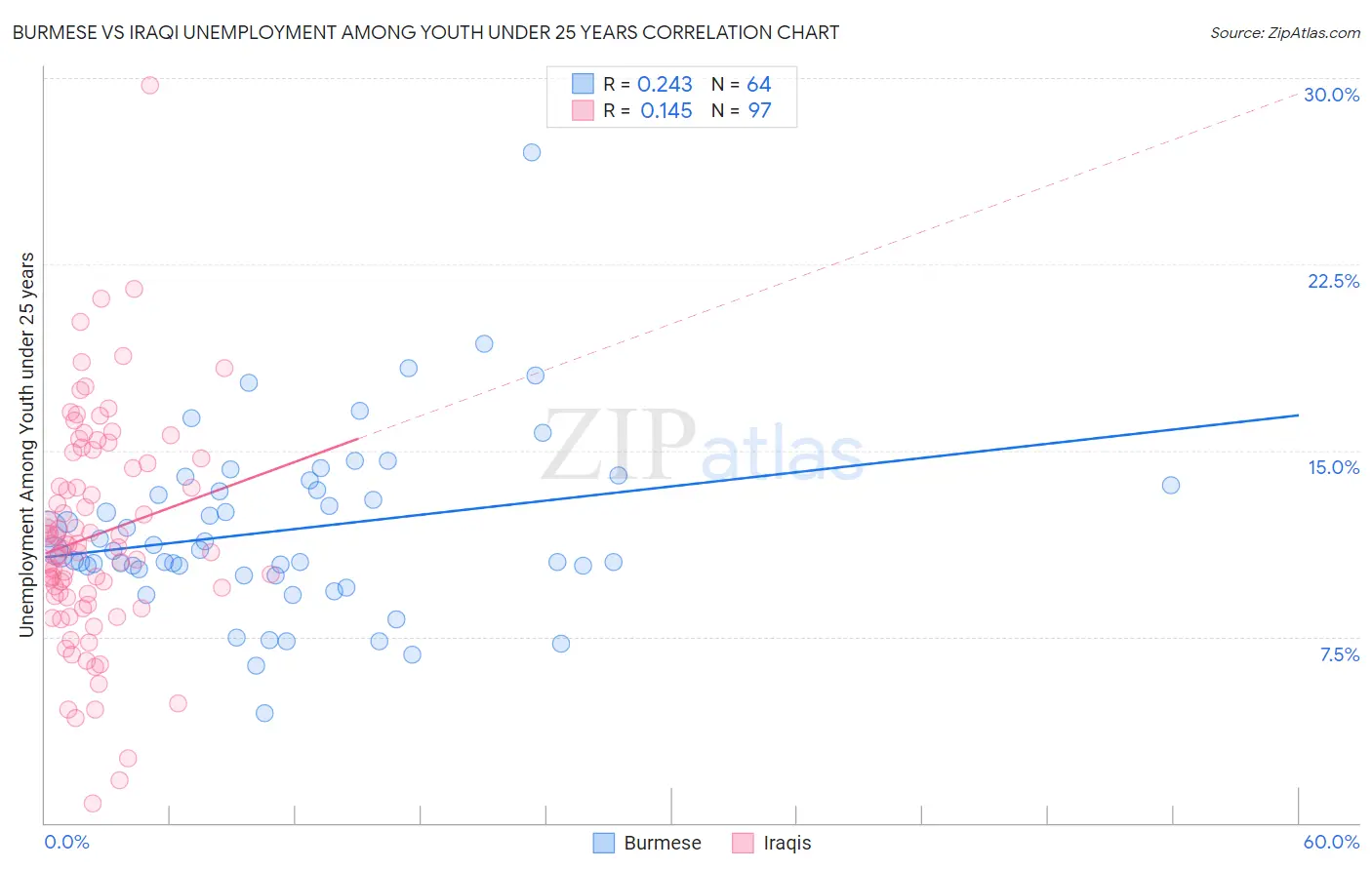 Burmese vs Iraqi Unemployment Among Youth under 25 years